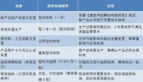 檢測頻率與周期安排