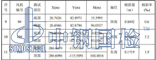 風(fēng)電工程檢測部分結(jié)果