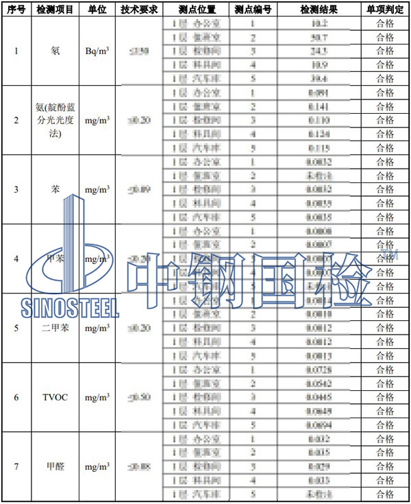 室內(nèi)環(huán)境污染物檢測項目結(jié)果