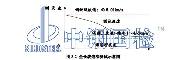 全長(zhǎng)波速法測(cè)試示意圖